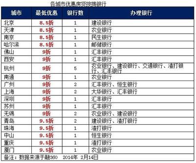 融360市场调查 房贷收紧 利率上浮成趋势