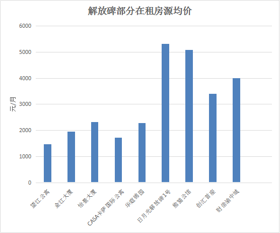 解放碑公寓月租金上万 投资回报率可达20%